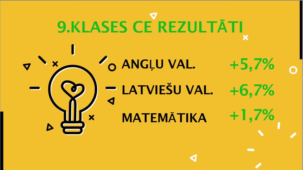Eksāmenu rezultāti